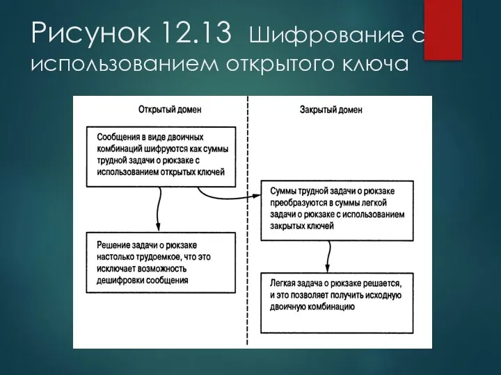 Рисунок 12.13 Шифрование с использованием открытого ключа