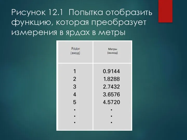 Рисунок 12.1 Попытка отобразить функцию, которая преобразует измерения в ярдах в метры