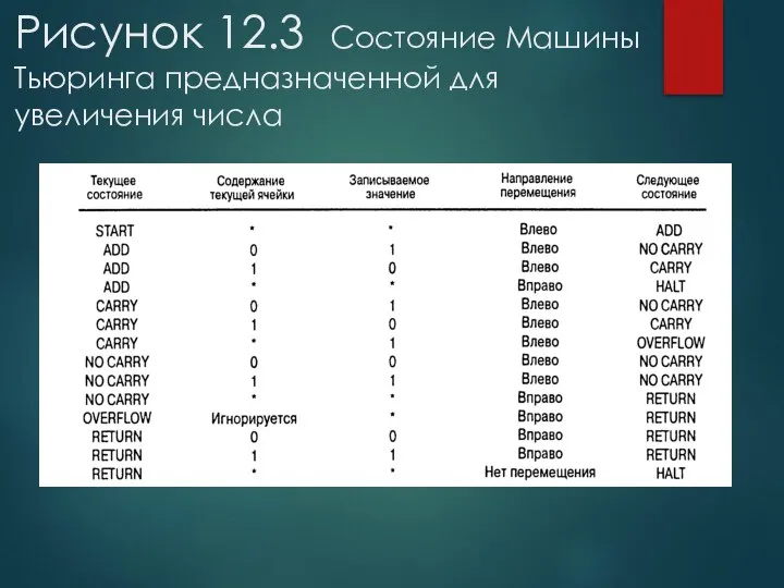 Рисунок 12.3 Состояние Машины Тьюринга предназначенной для увеличения числа