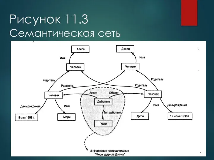 Рисунок 11.3 Семантическая сеть