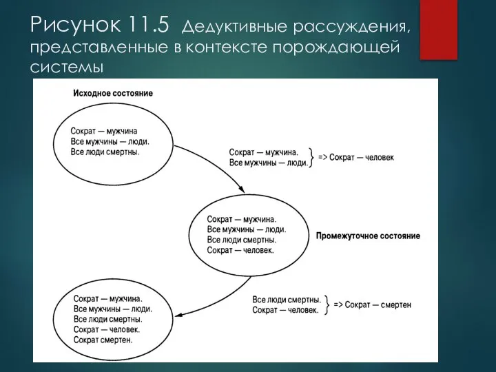 Рисунок 11.5 Дедуктивные рассуждения, представленные в контексте порождающей системы