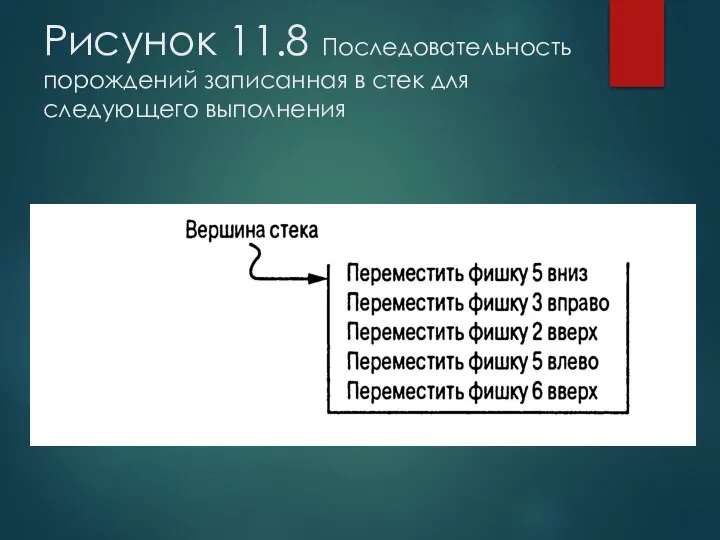 Рисунок 11.8 Последовательность порождений записанная в стек для следующего выполнения