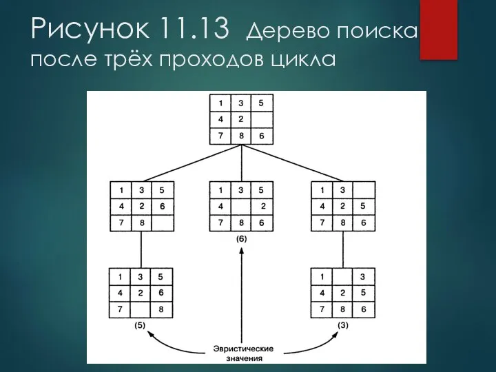 Рисунок 11.13 Дерево поиска после трёх проходов цикла