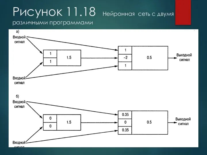 Рисунок 11.18 Нейронная сеть с двумя различными программами