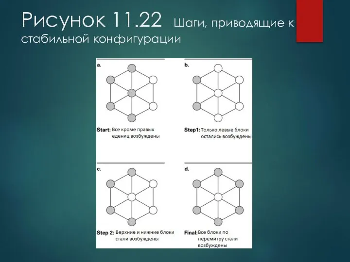 Рисунок 11.22 Шаги, приводящие к стабильной конфигурации