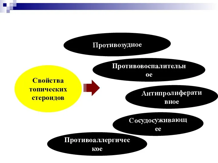 Антипролиферативное Противовоспалительное Противоаллергическое Противозудное Сосудосуживающее Свойства топических стероидов