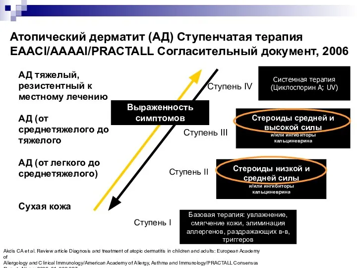 Атопический дерматит (АД) Ступенчатая терапия EAACI/AAAAI/PRACTALL Согласительный документ, 2006 АД тяжелый,