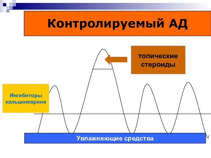 топические стероиды Ингибиторы кальциневрина Увлажняющие средства Контролируемый АД