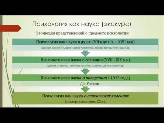 Психология как наука (экскурс) Эволюция представлений о предмете психологии