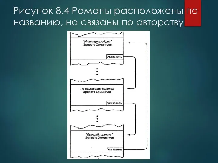 Рисунок 8.4 Романы расположены по названию, но связаны по авторству