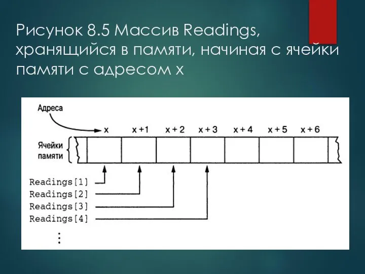 Рисунок 8.5 Массив Readings, хранящийся в памяти, начиная с ячейки памяти с адресом х