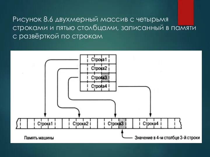 Рисунок 8.6 двухмерный массив с четырьмя строками и пятью столбцами, записанный