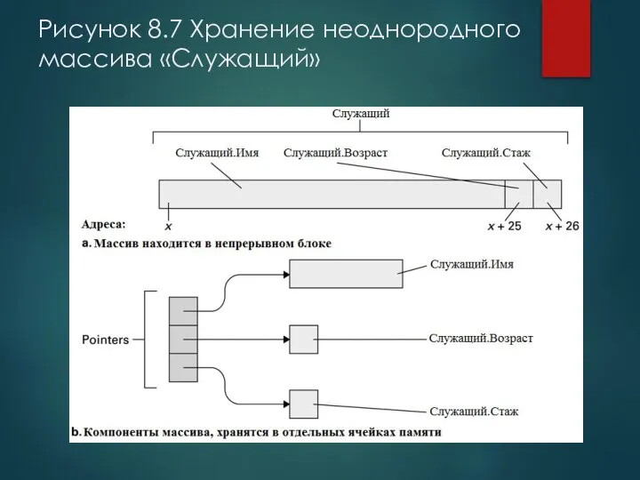 Рисунок 8.7 Хранение неоднородного массива «Служащий»