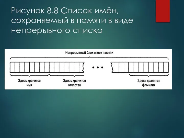 Рисунок 8.8 Список имён, сохраняемый в памяти в виде непрерывного списка