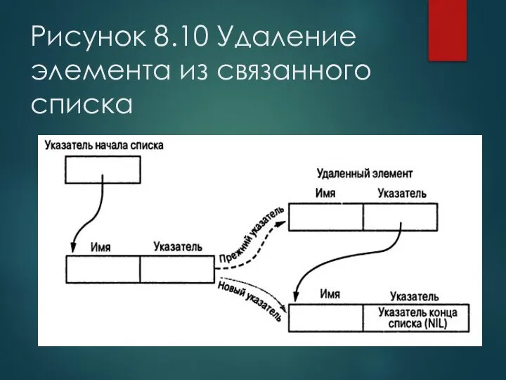 Рисунок 8.10 Удаление элемента из связанного списка