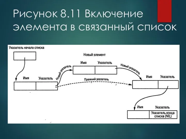 Рисунок 8.11 Включение элемента в связанный список