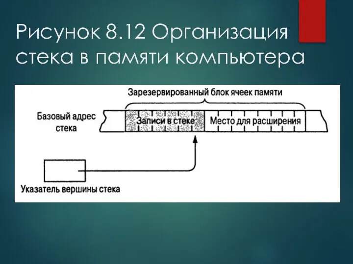 Рисунок 8.12 Организация стека в памяти компьютера