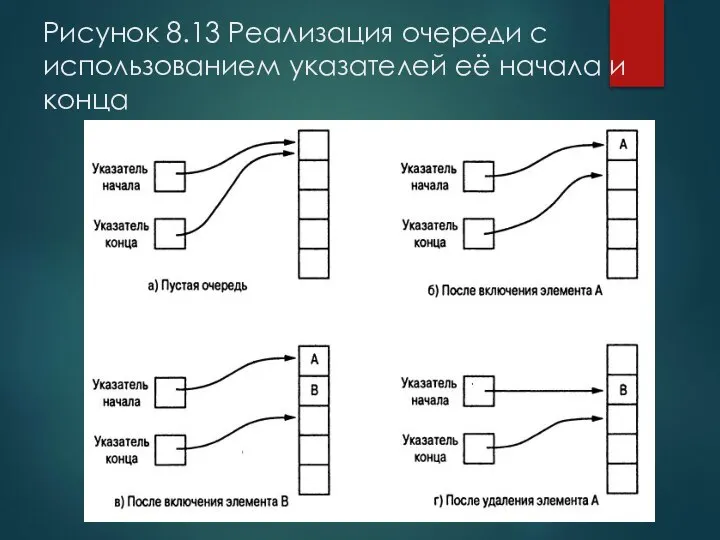 Рисунок 8.13 Реализация очереди с использованием указателей её начала и конца