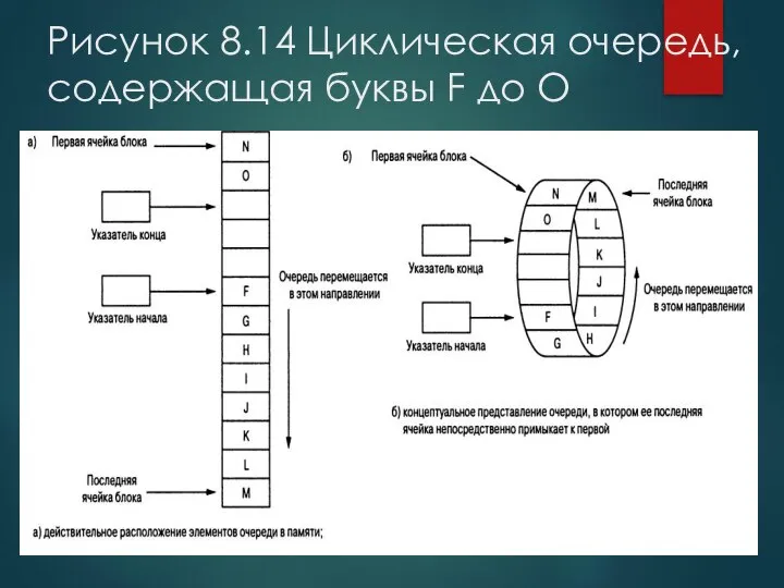 Рисунок 8.14 Циклическая очередь, содержащая буквы F до O