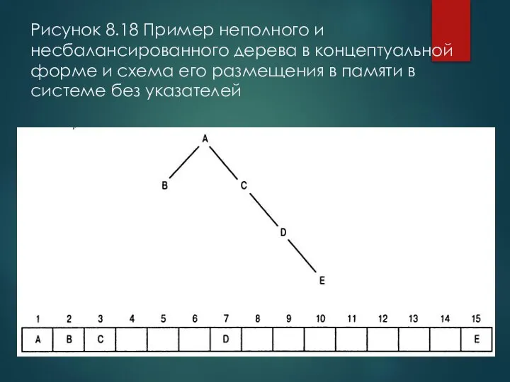 Рисунок 8.18 Пример неполного и несбалансированного дерева в концептуальной форме и