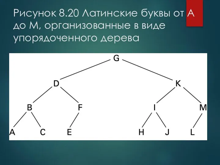 Рисунок 8.20 Латинские буквы от A до M, организованные в виде упорядоченного дерева