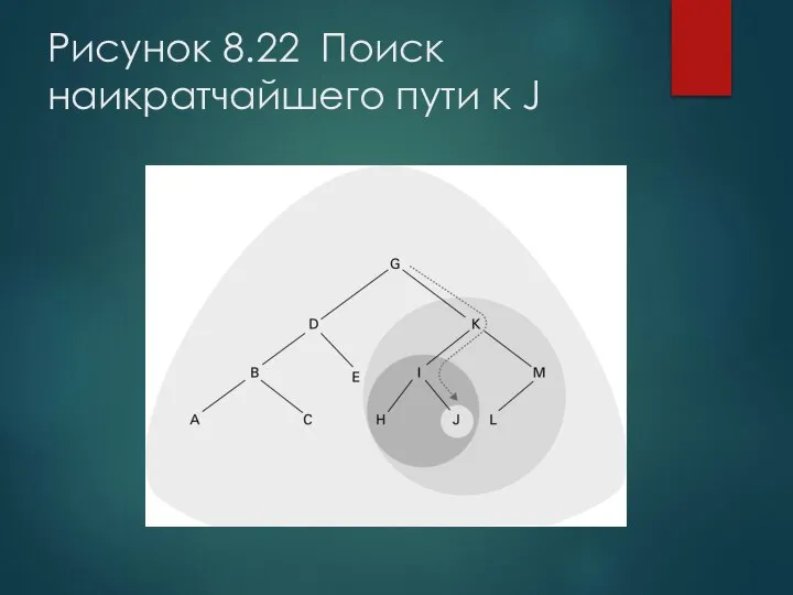 Рисунок 8.22 Поиск наикратчайшего пути к J