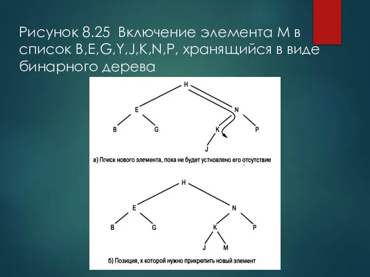 Рисунок 8.25 Включение элемента M в список B,E,G,Y,J,K,N,P, хранящийся в виде бинарного дерева