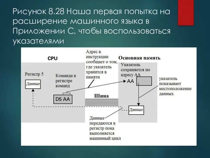 Рисунок 8.28 Наша первая попытка на расширение машинного языка в Приложении C, чтобы воспользоваться указателями