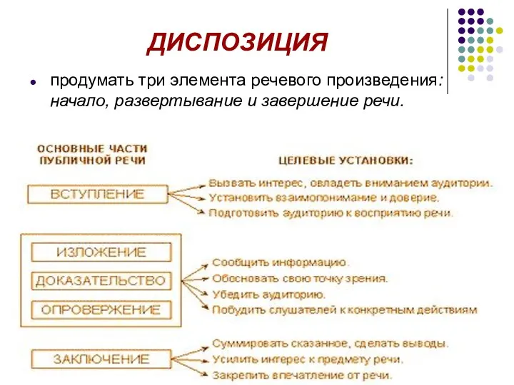 ДИСПОЗИЦИЯ продумать три элемента речевого произведения: начало, развертывание и завершение речи.