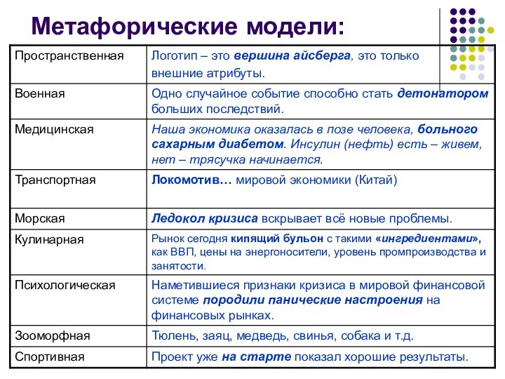 Метафорические модели: