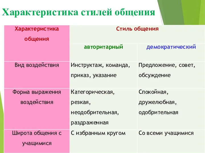 Характеристика стилей общения