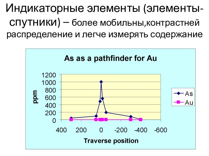 Индикаторные элементы (элементы-спутники) – более мобильны,контрастней распределение и легче измерять содержание