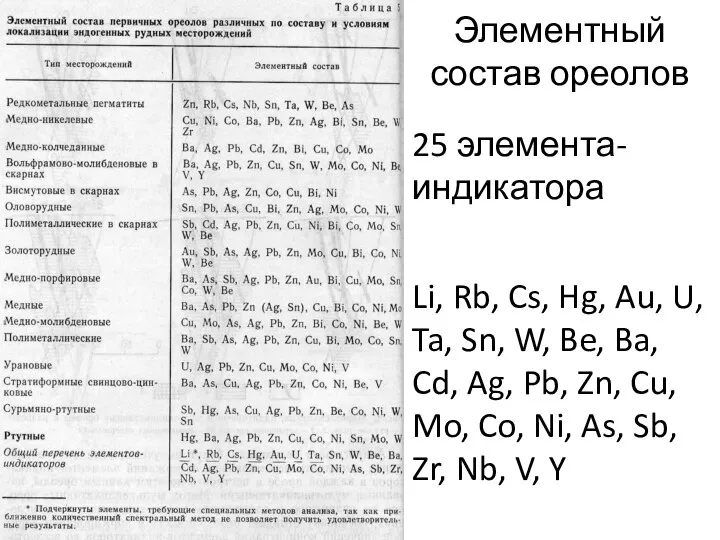 Элементный состав ореолов 25 элемента-индикатора Li, Rb, Cs, Hg, Au, U,