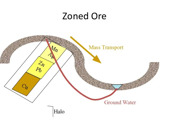Zoned Ore Halo Ground Water Mass Transport MnAg Zn Pb Cu