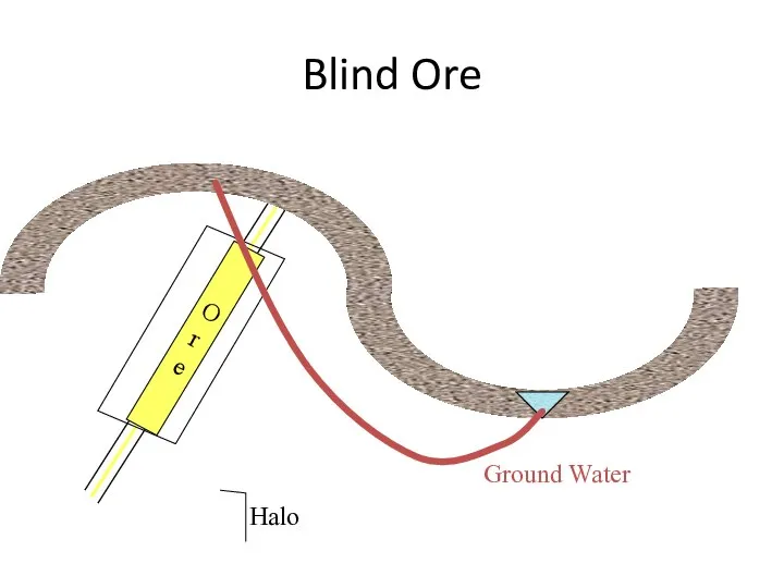Blind Ore Ore Halo Ground Water