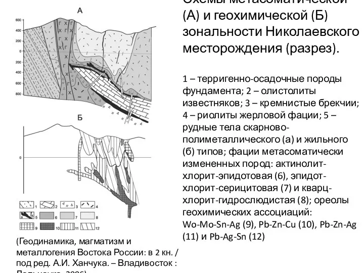 Схемы метасоматической (А) и геохимической (Б) зональности Николаевского месторождения (разрез). 1