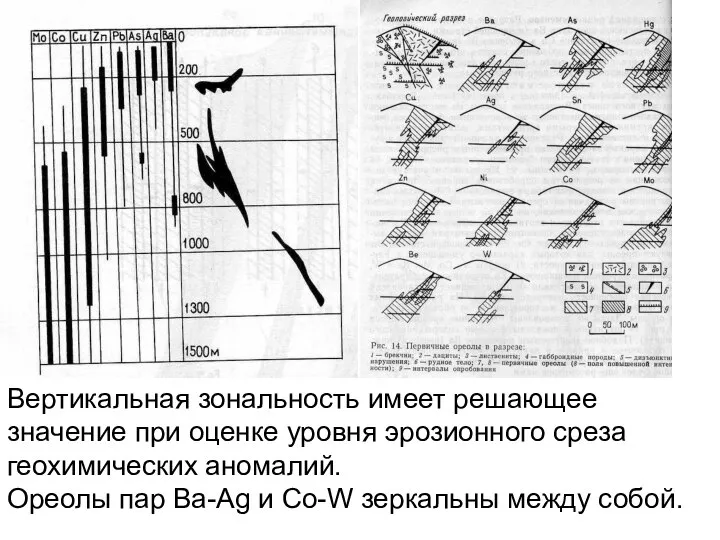 Вертикальная зональность имеет решающее значение при оценке уровня эрозионного среза геохимических