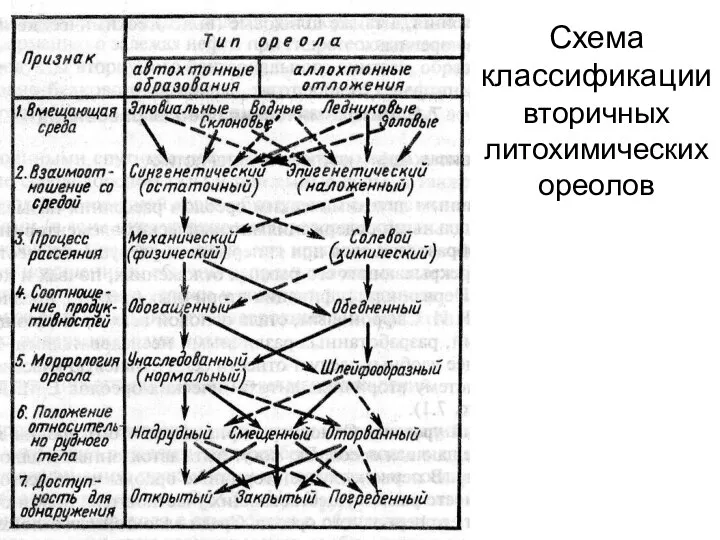 Схема классификации вторичных литохимических ореолов