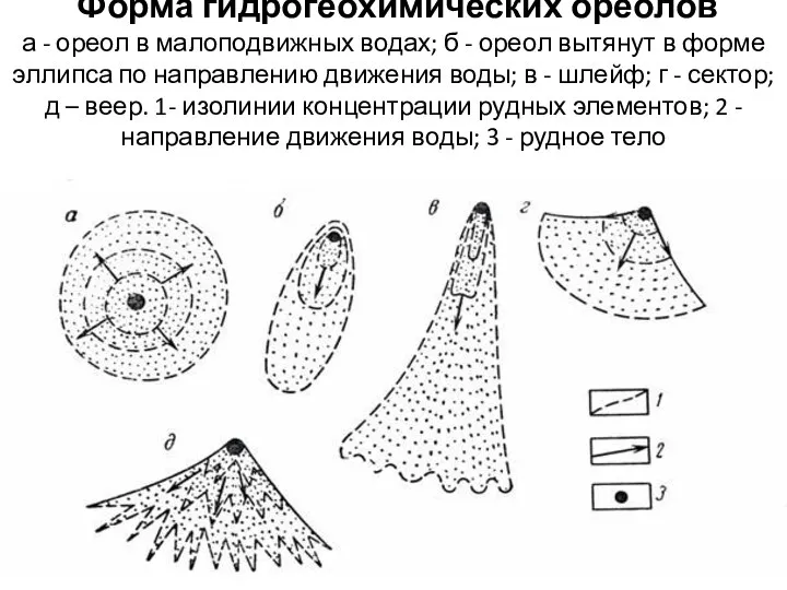 Форма гидрогеохимических ореолов а - ореол в малоподвижных водах; б -