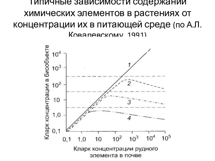 Типичные зависимости содержаний химических элементов в растениях от концентрации их в