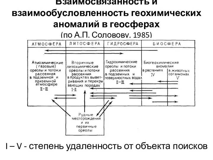 Взаимосвязанность и взаимообусловленность геохимических аномалий в геосферах (по А.П. Соловову, 1985)