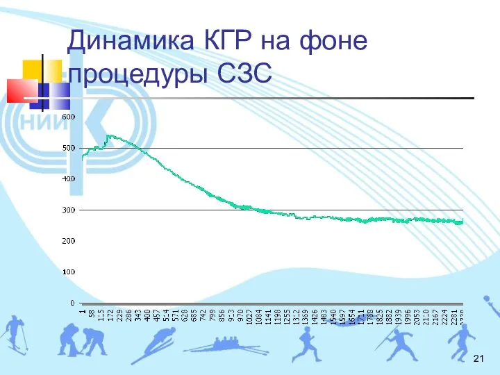 Динамика КГР на фоне процедуры СЗС