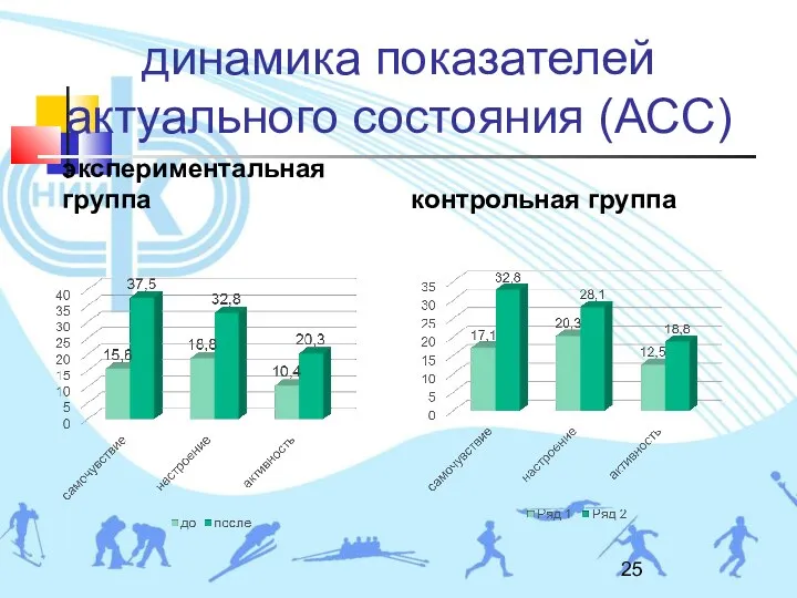 динамика показателей актуального состояния (АСС) экспериментальная группа контрольная группа