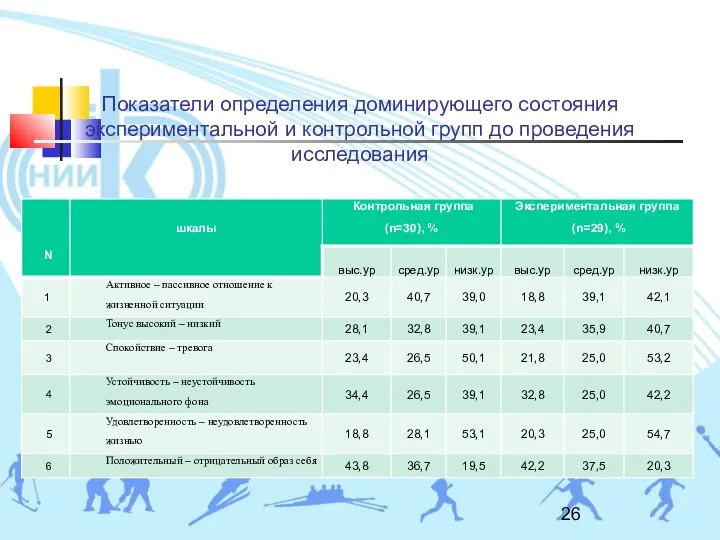 Показатели определения доминирующего состояния экспериментальной и контрольной групп до проведения исследования