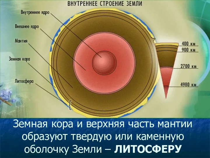 Земная кора и верхняя часть мантии образуют твердую или каменную оболочку Земли – ЛИТОСФЕРУ