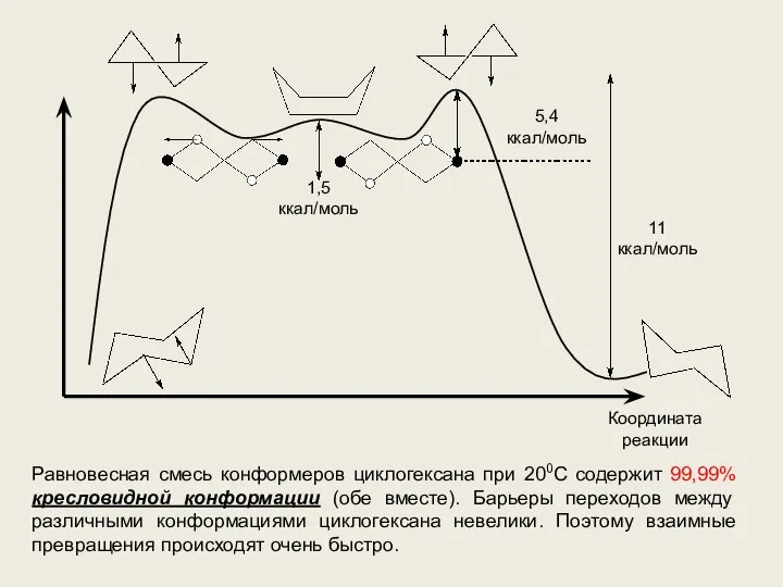 1,5 ккал/моль 5,4 ккал/моль 11 ккал/моль Координата реакции Равновесная смесь конформеров