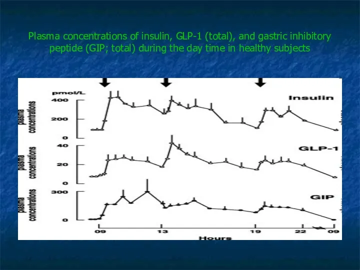 Plasma concentrations of insulin, GLP-1 (total), and gastric inhibitory peptide (GIP;