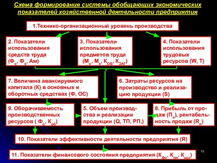 1.Технико-организационный уровень производства 3. Показатели использования предметов труда (Мо, Ме, КОБ,