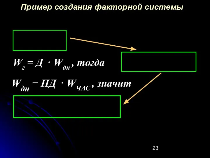 Пример создания факторной системы Wг = Д ⋅ Wдн , тогда