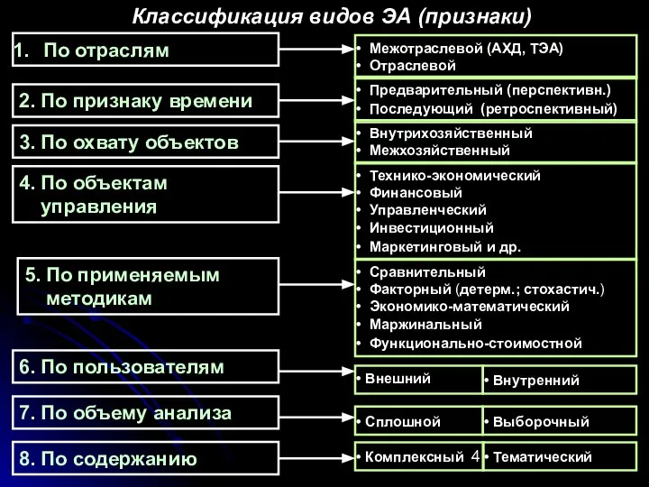 Предварительный (перспективн.) Последующий (ретроспективный) Классификация видов ЭА (признаки) По отраслям 2.